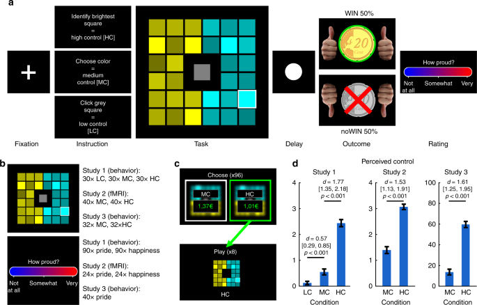 Internal Control Beliefs Shape Positive Affect And Associated Neural Dynamics During Outcome Valuation Nature Communications