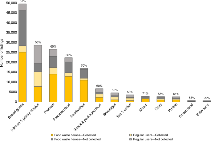 Social and environmental analysis of food waste abatement via the peer-to-peer sharing economy