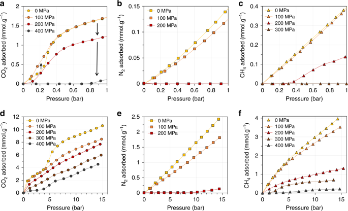 The Behavior of Flexible MIL-53(Al) upon CH4 and CO2 Adsorption