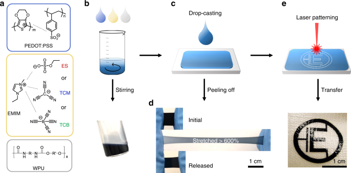 Elastic Conducting Polymer Composites In Thermoelectric Modules Nature Communications