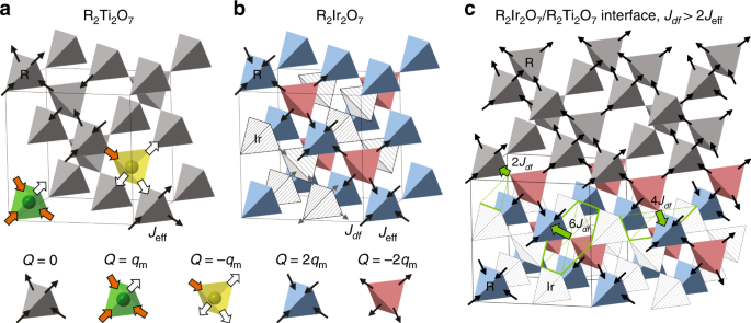 The lattice structure of two-dimensional and bulk ices. The top and