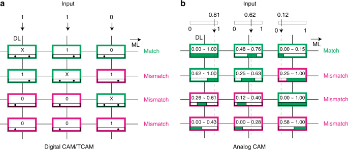 Analog content-addressable memories with memristors | Nature Communications