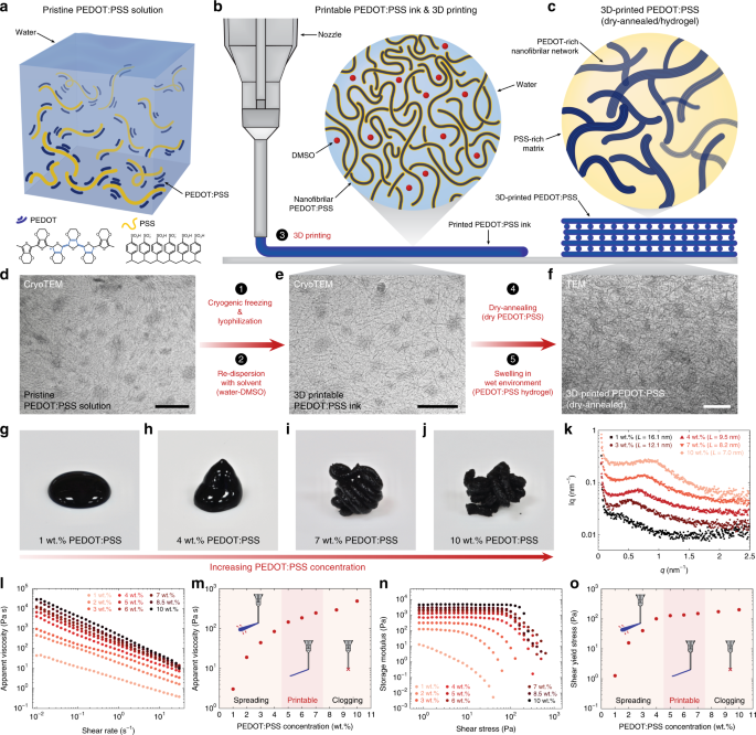 3D printing of conducting polymers Nature Communications