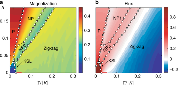 Magnetic Field Induced Quantum Phases In A Tensor Network Study Of Kitaev Magnets Nature Communications