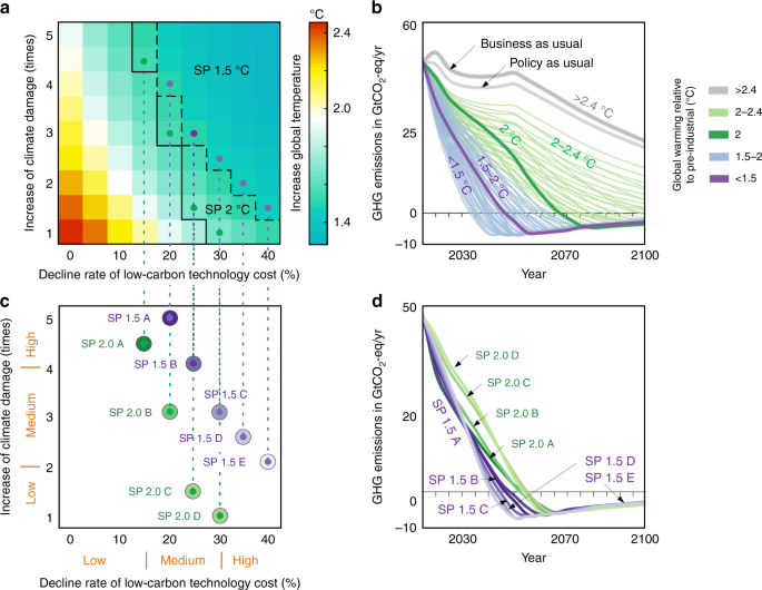 Self-preservation strategy approaching global warming targets in the post-Paris Agreement Nature Communications