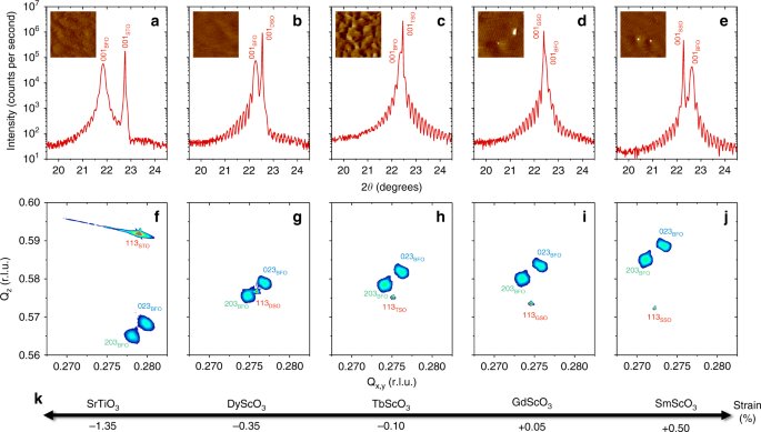 Antiferromagnetic Textures In Bifeo 3 Controlled By Strain And Electric Field Nature Communications