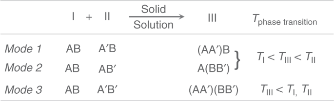 Molecule-based nonlinear optical switch with highly tunable on-off temperature using a dual solid solution approach