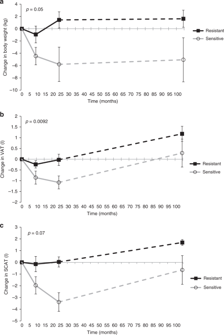 Brain insulin sensitivity is linked to adiposity and body fat 