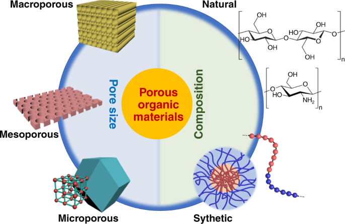 Porous organic materials offer vast future opportunities | Nature 