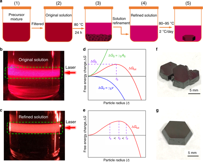 Nucleation Controlled Growth Of Superior Lead Free Perovskite Cs 3 Bi 2 I 9 Single Crystals For High Performance X Ray Detection Nature Communications