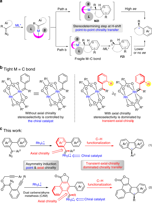 Transient Axial Chirality Controlled Asymmetric Rhodium Carbene C Sp 2 H Functionalization For The Synthesis Of Chiral Fluorenes Nature Communications