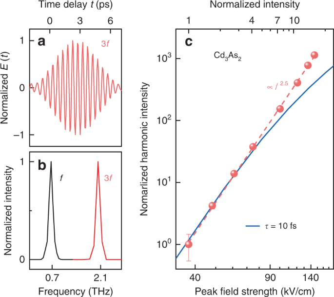 Non-perturbative terahertz high-harmonic generation in the three-dimensional  Dirac semimetal Cd3As2 | Nature Communications