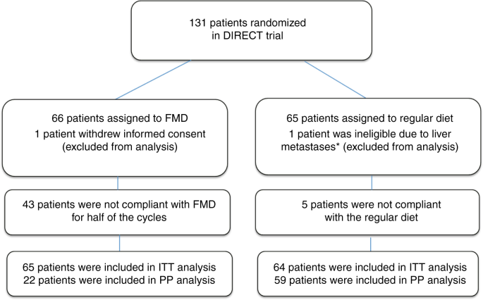 Fasting mimicking diet as an adjunct to neoadjuvant chemotherapy for breast cancer in the multicentre randomized phase 2 direct trial