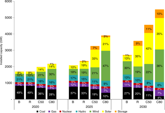 Renewables: Share data on wind energy