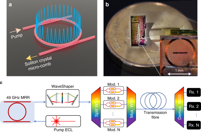 Ultra Dense Optical Data Transmission Over Standard Fibre With A Single Chip Source Nature Communications