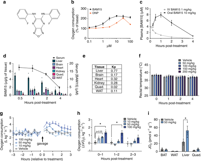 Mitochondrial uncoupler BAM15 reverses diet-induced obesity and insulin  resistance in mice | Nature Communications