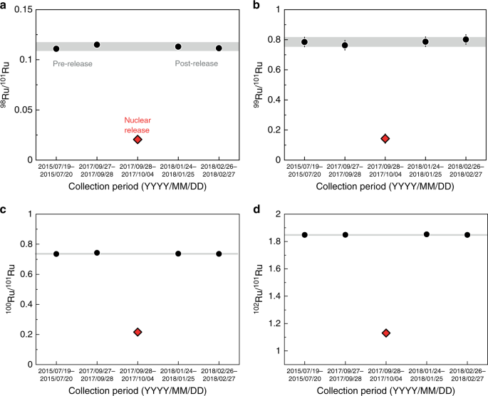 Non Natural Ruthenium Isotope Ratios Of The Undeclared 17 Atmospheric Release Consistent With Civilian Nuclear Activities Nature Communications