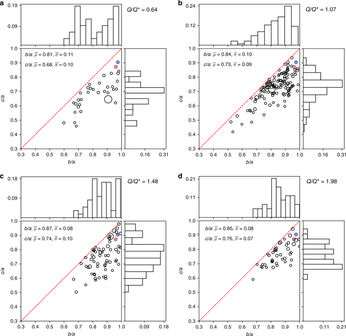 Abe Alle slags Begrænse Collisional formation of top-shaped asteroids and implications for the  origins of Ryugu and Bennu | Nature Communications