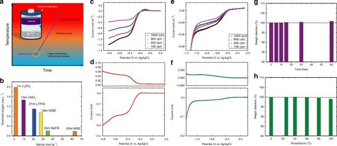 Enabling safe aqueous lithium ion open batteries by suppressing oxygen  reduction reaction | Nature Communications