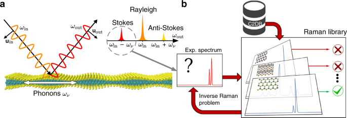 A library of ab initio Raman spectra for automated identification of 2D  materials | Nature Communications