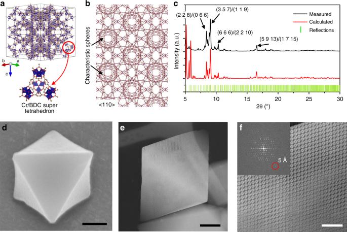 Imaging The Node Linker Coordination In The Bulk And Local Structures Of Metal Organic Frameworks Nature Communications
