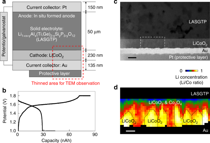 Cathode Studies: New Opportunities in Li-Ion Batteries - Hiden Analytical