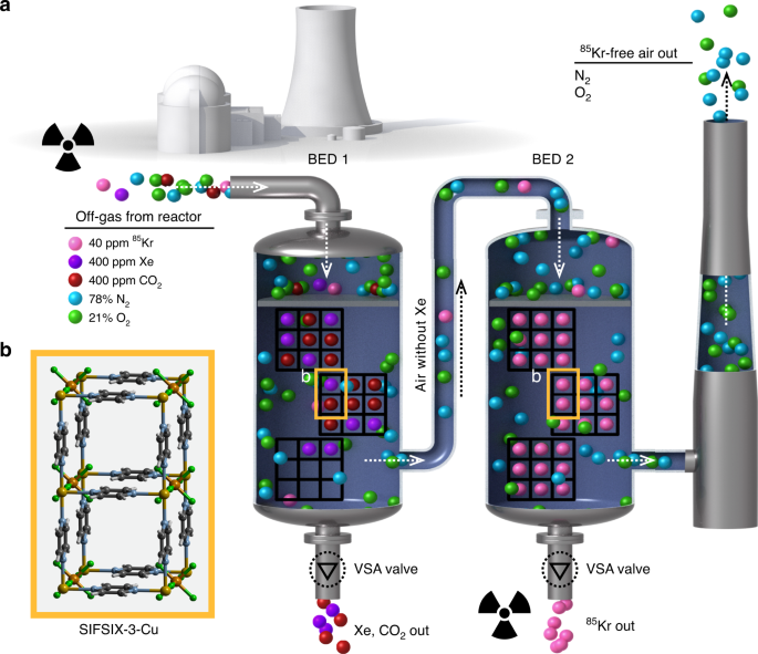 Radiation-resistant metal-organic framework enables efficient separation of  krypton fission gas from spent nuclear fuel | Nature Communications
