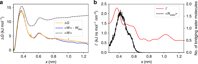 Multisecond Ligand Dissociation Dynamics From Atomistic Simulations Nature Communications