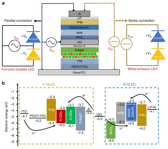 Quantum-dot and organic hybrid tandem light-emitting diodes with  multi-functionality of full-color-tunability and white-light-emission |  Nature Communications