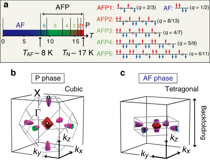 Devil S Staircase Transition Of The Electronic Structures In Cesb Nature Communications