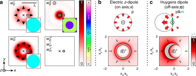 Towards Fully Integrated Photonic Displacement Sensors Nature Communications