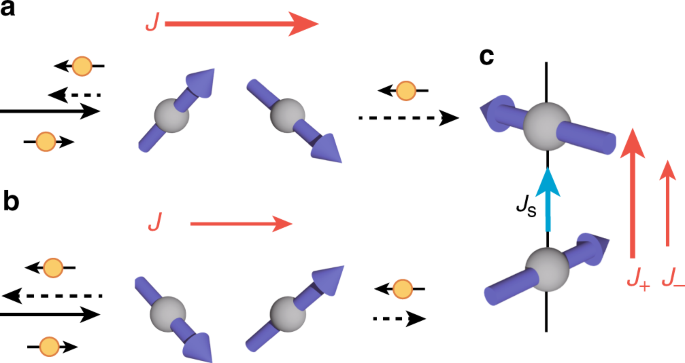 Anomalous Electrical Magnetochiral Effect By Chiral Spin Cluster Scattering Nature Communications Anomalous Electrical Magnetochiral Effect By Chiral Spin Cluster Scattering Nature Communications