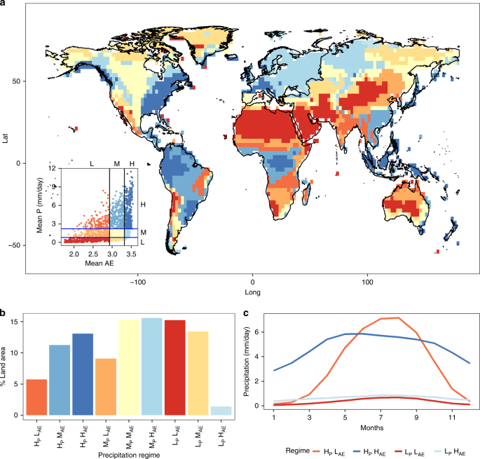 Climate Change Will Affect Global Water Availability Through Compounding Changes In Seasonal Precipitation And Evaporation Nature Communications