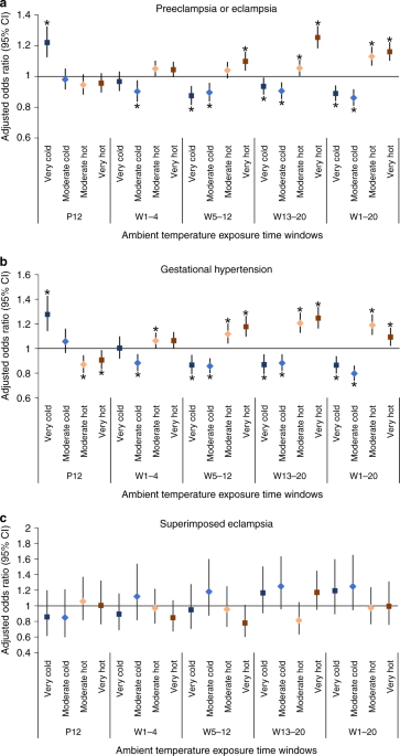 Association between ambient temperature and hypertensive disorders in pregnancy in China