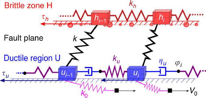 The influence of the brittle-ductile transition zone on aftershock and  foreshock occurrence | Nature Communications