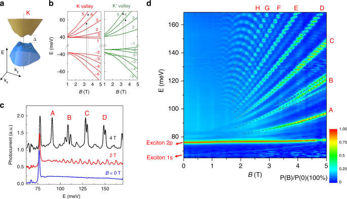 Unconventional valley-dependent optical selection rules and landau level mixing in bilayer graphene