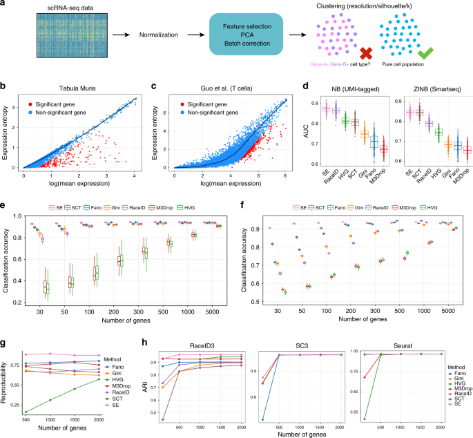 An Entropy Based Metric For Assessing The Purity Of Single Cell Populations Nature Communications