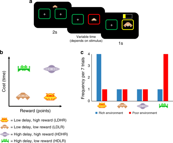 Biased Belief Updating And Suboptimal Choice In Foraging Decisions Nature Communications Biased Belief Updating And Suboptimal Choice In Foraging Decisions Nature Communications