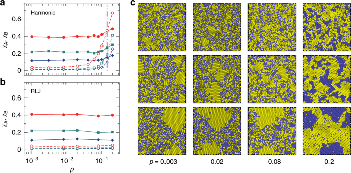 Connecting Glass Forming Ability Of Binary Mixtures Of Soft Particles To Equilibrium Melting Temperatures Nature Communications