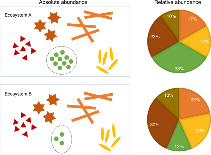 Analysis Of Compositions Of Microbiomes With Bias Correction Nature Communications