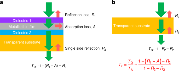 Ultrathin-metal-film-based transparent electrodes with relative