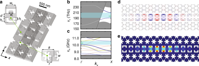 Two Dimensional Optomechanical Crystal Cavity With High Quantum Cooperativity Nature Communications