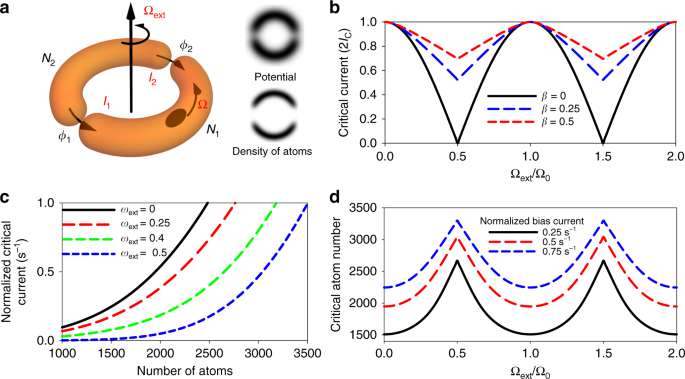 Quantum interference in an atomtronic SQUID | Nature Communications