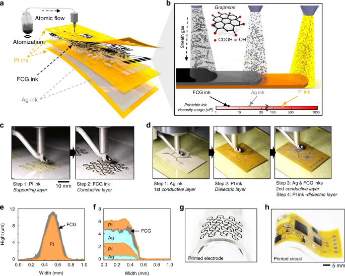 Noninvasive Sensors for Brain–Machine Interfaces Based on Micropatterned  Epitaxial Graphene