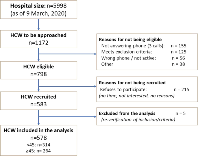 Seroprevalence Of Antibodies Against Sars Cov 2 Among Health Care Workers In A Large Spanish Reference Hospital Nature Communications