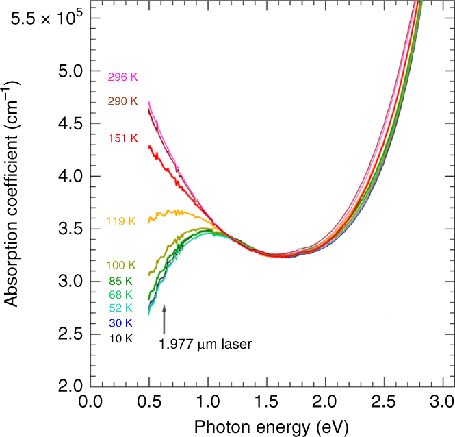 Magnetic Field Induced Insulator Metal Transition In W Doped Vo 2 At 500 T Nature Communications