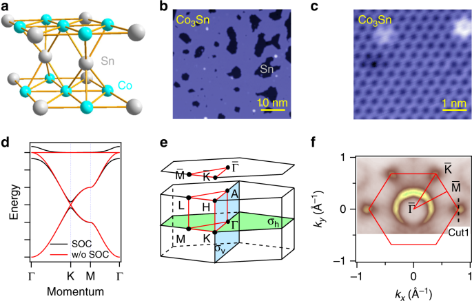 Orbital Selective Dirac Fermions And Extremely Flat Bands In Frustrated Kagome Lattice Metal Cosn Nature Communications