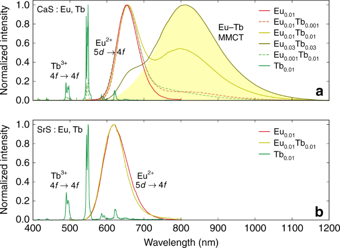 Broadband Infrared Leds Based On Europium To Terbium Charge Transfer Luminescence Nature Communications
