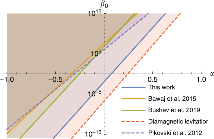 On Quantum Gravity Tests With Composite Particles Nature Communications