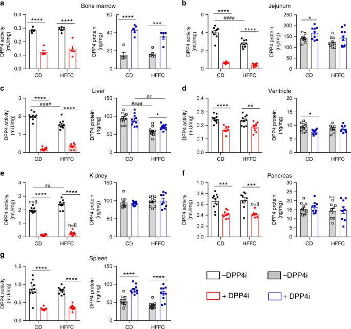 Plasma levels of DPP4 activity and sDPP4 are dissociated from inflammation in mice and humans | Nature Communications Plasma levels of DPP4 activity and sDPP4 are dissociated from inflammation in mice and humans | Nature Communications